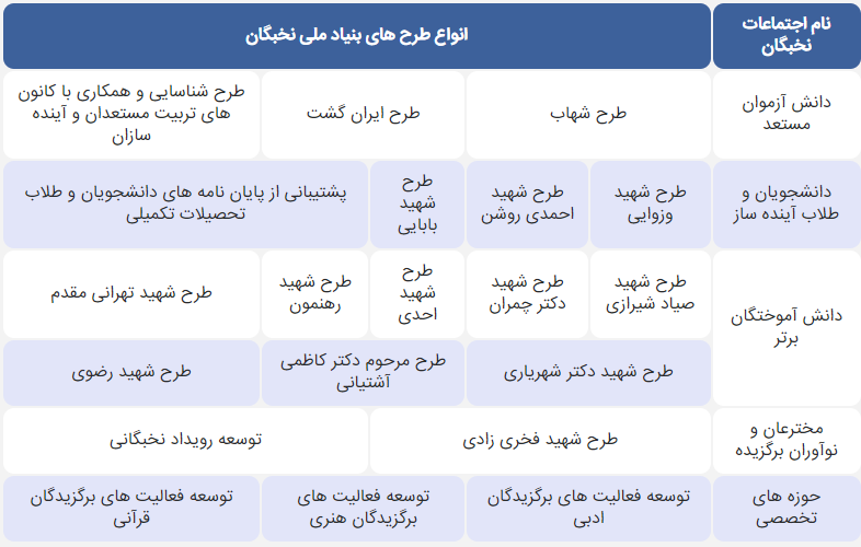 طرح های بنیاد ملی نخبگان
