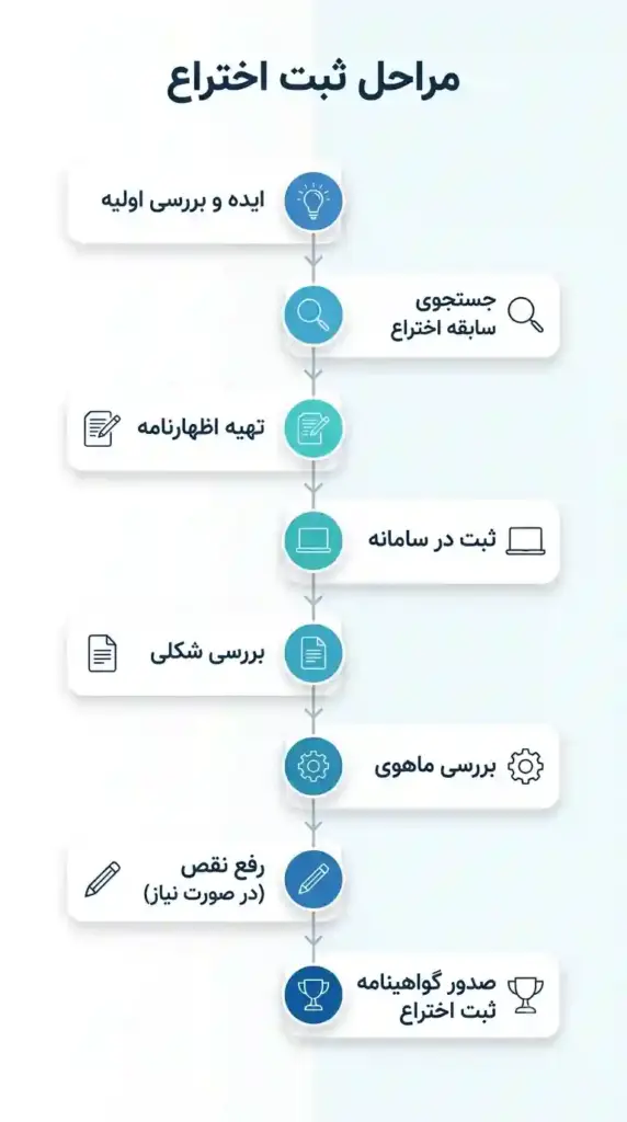 مراحل ثبت اختراع